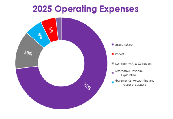 ArtsWave logo featuring a vibrant pie chart illustrating 2025 operating expenses with segments for grantmaking, impact, community arts campaign, and governance.